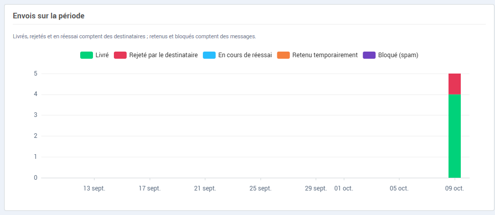 Le graphique des envois sur la période