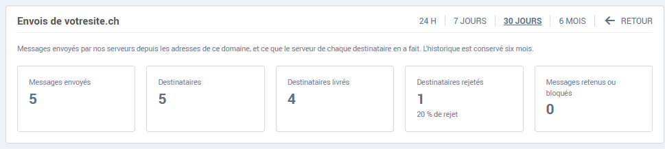 Les compteurs d'envoi de la période