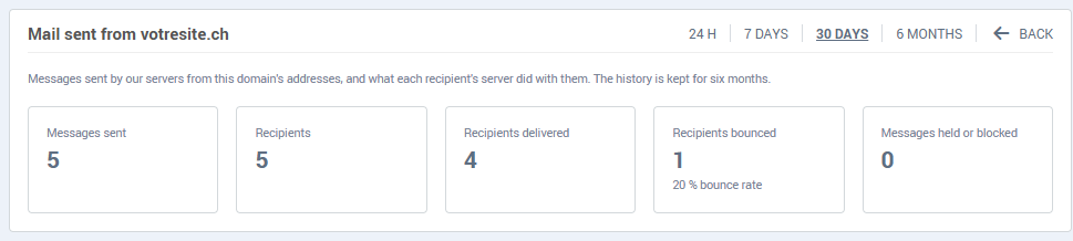 The sending counters for the period