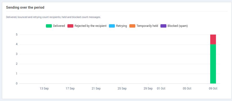 The chart of messages sent over the period