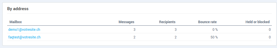 The table of messages sent by address